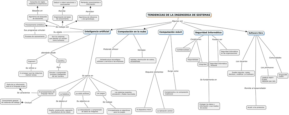 Mapa Conceptual Tendencias de la Ingenieria de Sistemas - Innovadores Grupo  90013_7